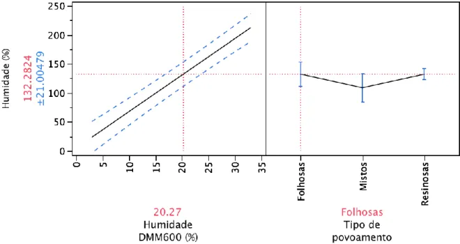 Figura 3: Relação entre a  humidade do combustível em relação ao peso seco, e a humidade do  combustível  em  relação  ao  volume  (DMM600)