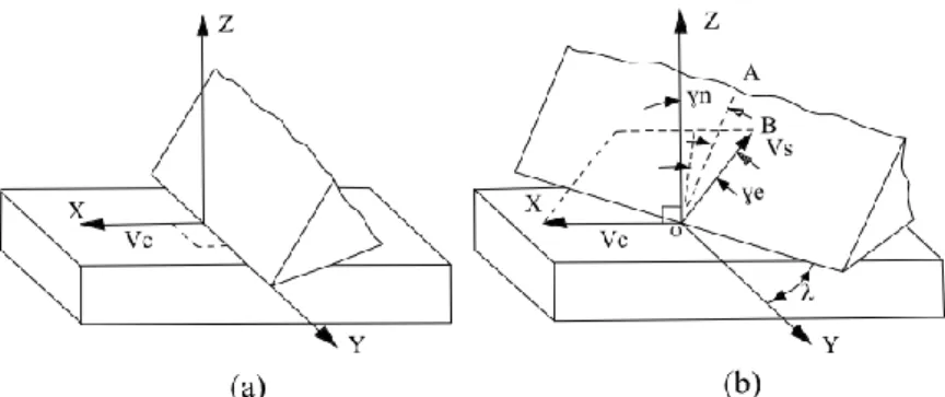 Figura 7 – Representação dos mecanismos de corte por arranque de apara: (a) modelo de corte ortogonal (b) modelo de  corte tridimensional (Dieter, 1981)
