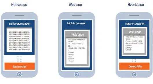 Figure 1 Mobile app types 