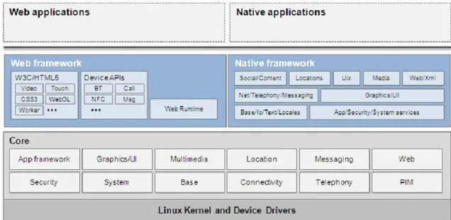 Figure 3 Tizen architecture 