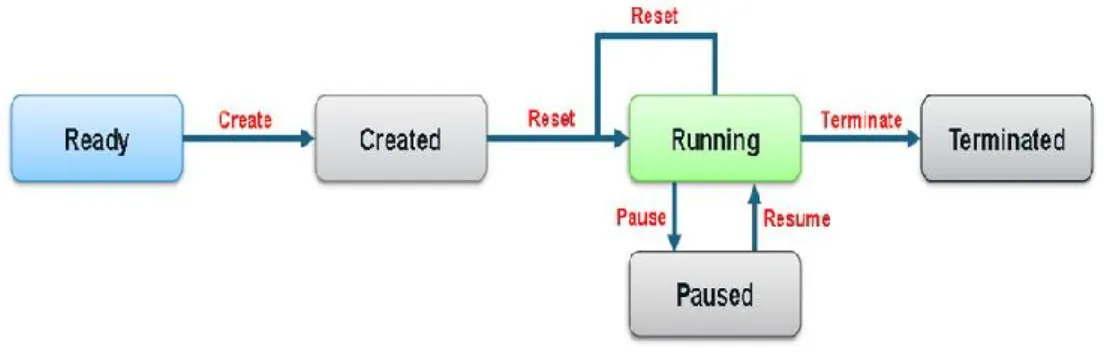 Figure 10 Application states 