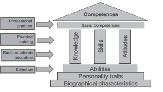 Figura 1 - Modelo de Competências proposto por Roe (1999) 