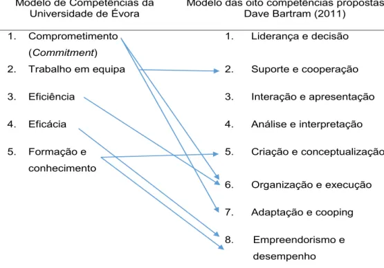 Figura 3  - Modelo de Competências: Universidade de Évora vs Dave Bartram (2011)