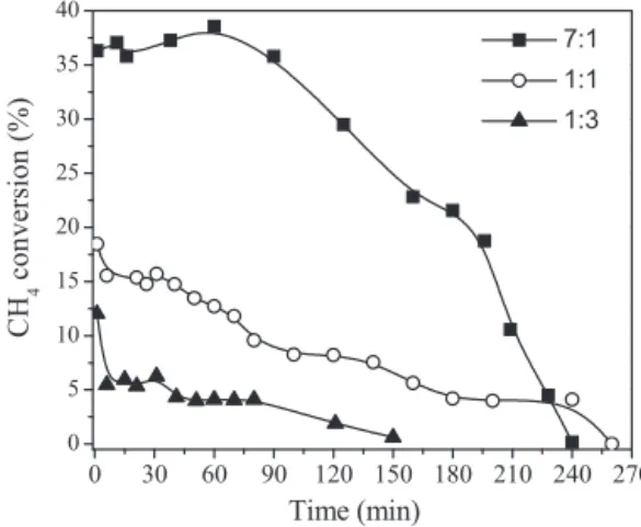 Fig. 2. N 2 adsorption/desorption isotherms and pore diameter distribution for the Ni/MgAl 2 O 4 sample