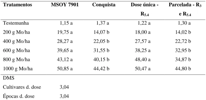 Tabela  4.  Desdobramento  das  interações  cultivar  x  dose  de  molibdênio  e  época  x  dose  de  molibdênio,  significativa  para  teor  de  molibdênio  nas  sementes  (mg/kg)