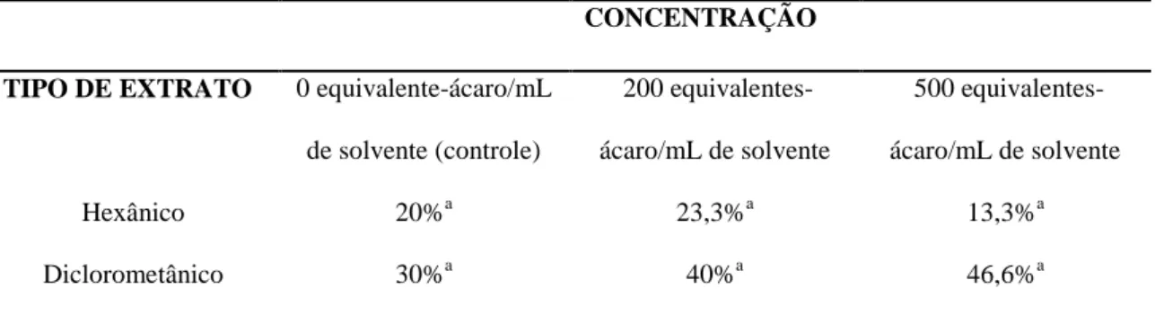 Tabela 1: Proporção de deutoninfas alimentadas que tocaram ou atingiram até um milímetro de distância  das bordas dos septos de borracha impregnados com diferentes extratos e concentrações em olfatômetro  discriminante