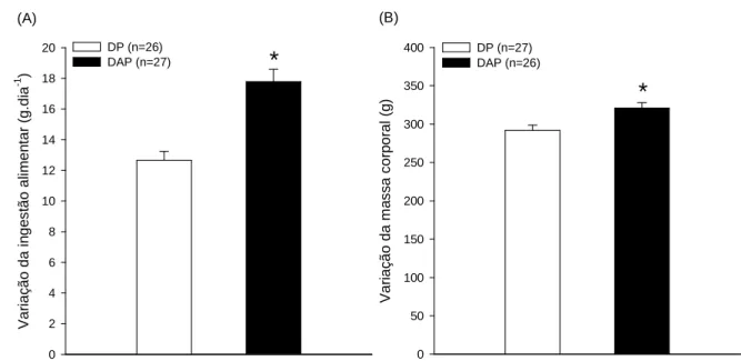 FIGURA 4.1: Efeito de nove semanas de dieta de alta palatabilidade na variação da ingestão  alimentar (A) e da massa corporal (B) de ratos recém desmamados