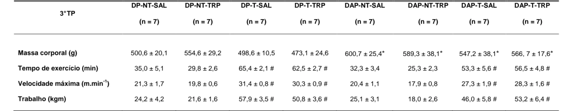 TABELA 4.2: Efeito da administração crônica ip. de TRP sobre a massa corporal e o desempenho físico de ratos alimentados com dieta padrão ou  dieta de alta palatabilidade, treinados ou não treinados