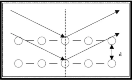 Figura 1.17 - Esquema bidimensional da difração dos Raios-X por dois planos  paralelos de um cristal, separados pela distância d