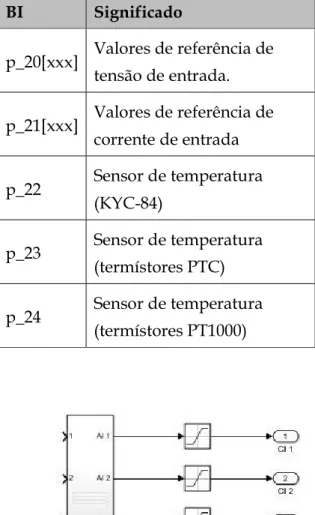 Tabela 10 - Lista de Entradas Analógicas  BI  Significado  p_20[xxx]  Valores de referência de  tensão de entrada