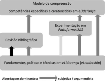 Figura  1.  Quadro  explicativo  da  metodologia  de  investigação  em  função  dos  objetivos  operacionais  do  projeto e no ambiente em que o mesmo se pretende desenvolver