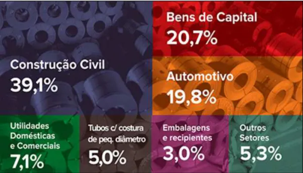 Figura 1.1: Participação dos setores consumidores de aço no país  Fonte: IAB, 2014 