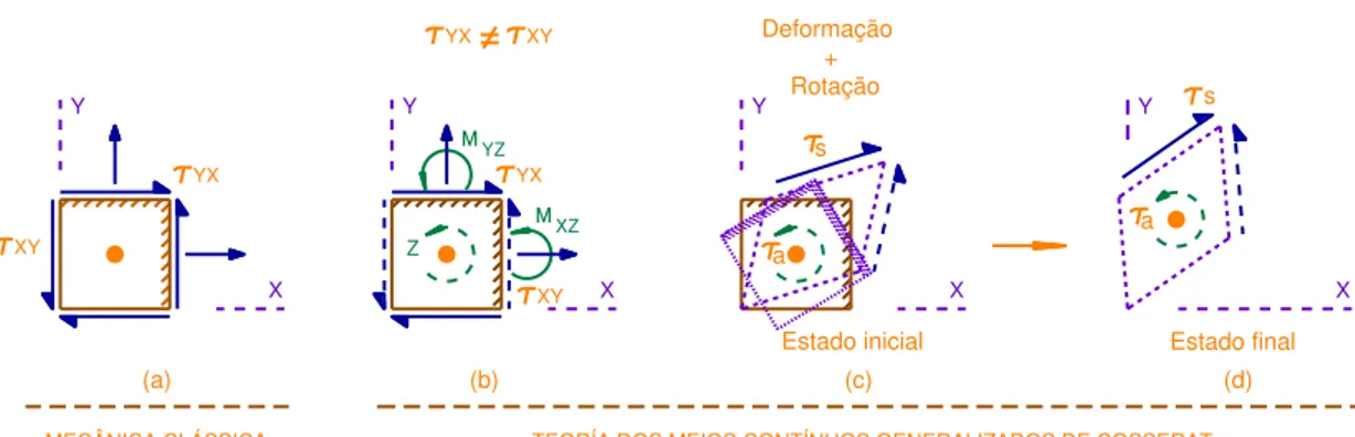 Figura 6.  Efeito das tensões de cisalhamento não simétricas de Cosserat: τ S  produz distorções  angulares e τa produz rotação (adaptada de Mindlin, 1963).