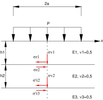 Figura 3.32: Tensões normais verticais e radiais em um sistema de três camadas, segundo Burmister