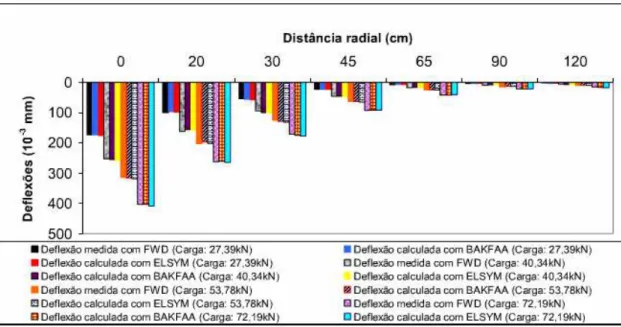 Figura 3.33: Histograma das deflexões calculadas com os programas BAKFAA e ELSYM5 e medidas em  campo com FWD (Silva, 2006)