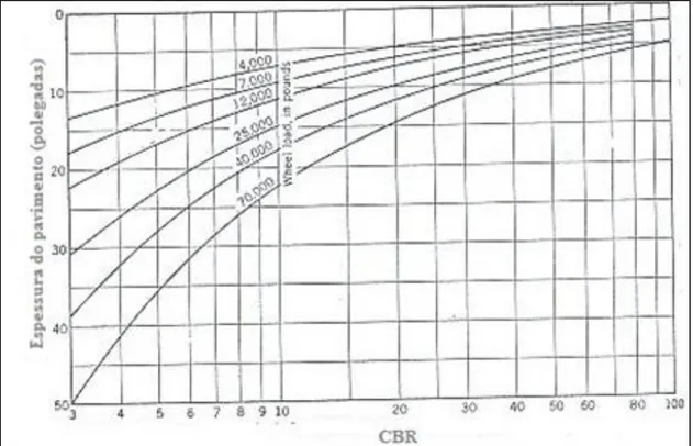 Figura 0.5  Primeiras  curvas  extrapoladas  para  o  dimensionamento  de  pavimentos  pela metodologia CBR (60 psi) (Middlebrooks e Bertram, 1950) 