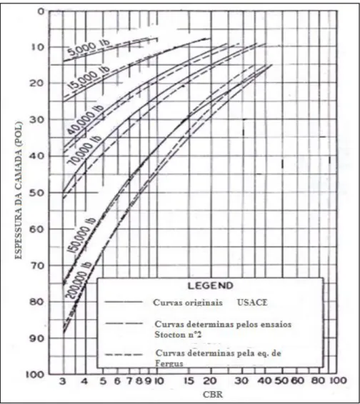 Figura 0.15  Gráfico comparativo das curvas projetadas pela equação  de Fergus (1950) versus as curvas empíricas 