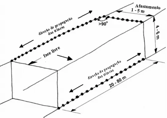 Figura 2.1 - Linha de furos mostrando a direção preferencial de propagação das trincas