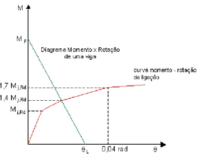 Figura 3. 29 – Comparação da curva momento x rotação da ligação com a curva  momento x rotação de uma viga – Zoetemeijer (1990)  