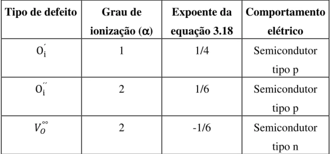 Tabela  3.2-  Valores  do  expoente  n  da  equação  3.18  para  defeitos  do  oxigênio  no  Cr 2 O 3 