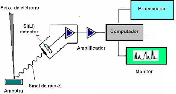 Figura  3.19-Detector  de  raios  X  usado  para  espectroscopia  por  dispersão  de  energia  (EDS)  (Adaptado de Kestenbach, 1994)