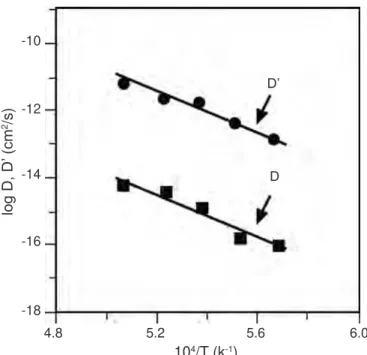 Figura 6: Diagrama de Arrhenius comparando D e D´ para a difusão  do Gd no UO 2 .