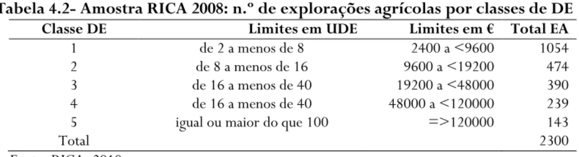 Tabela 4.2- Amostra RICA 2008: n.º de explorações agrícolas por classes de DE 