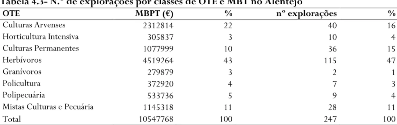 Tabela 4.3- N.º de explorações por classes de OTE e MBT no Alentejo  OTE  MBPT (€)  %  nº explorações  %  Culturas Arvenses 2312814  22  40  16  Horticultura Intensiva  305837  3  10  4  Culturas Permanentes  1077999  10  36  15  Herbívoros  4519264  43  1