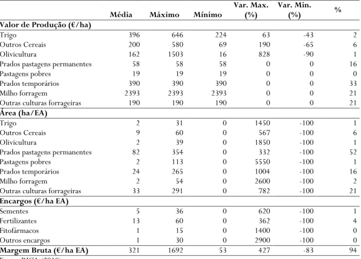 Tabela 4.6 - Caracterização das explorações da OTE 4 componente vegetal 