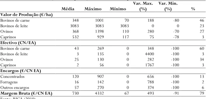 Tabela 4.7 - Caracterização das explorações da OTE 4 componente animal 