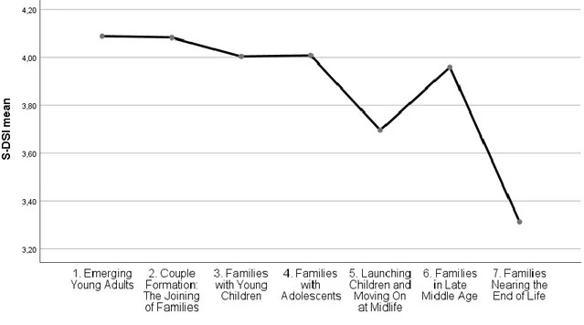 Figure 1. S-DSI mean scores across family life cycle 