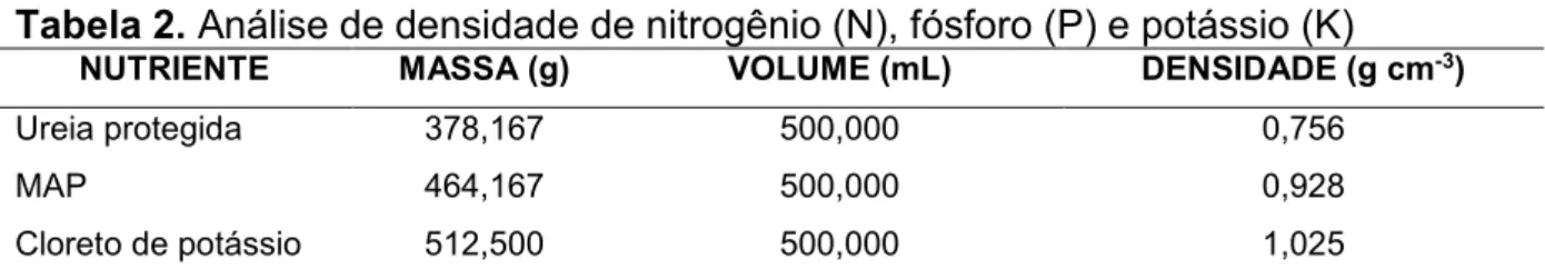 Tabela 2. Análise de densidade de nitrogênio (N), fósforo (P) e potássio (K) 