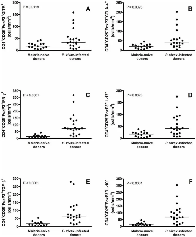 Figure 2B), when compared to malaria-naı¨ve donors. Flow cytometric analysis also showed a significant increase on CD4 + CD25 + FoxP3 + T cells producing IFN-c (P,0.0001), IL-17 (P = 0.0020), TGF-b (P,0.0001) and IL-10 (P,0.0001) (Figures 2C to 2F) in mala