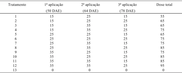 TABELA 1. Dose (g/ha) total aplicada de cloreto de mepiquat e seu parcelamento em 3 aplicações, aos 50, 64 e 78 dias após a emergência (DAE) do algodoeiro cv