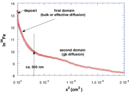 Fig. 4. In Fe as a function of x 2 in the case of a diffusion treatment at 900 ◦ C on a chromia film