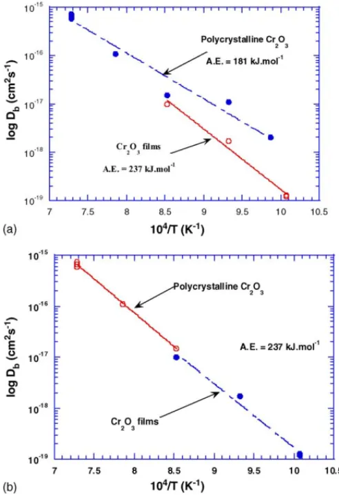 Fig. 8 corresponds to the Arrhenius plot of the grain- grain-boundary diffusion coefficients