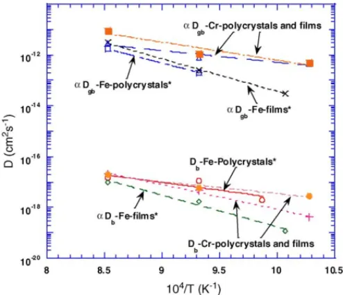 Fig. 9 and Table 4 allow the comparison of results obtained for chromium diffusion by Tsa¨ı et al