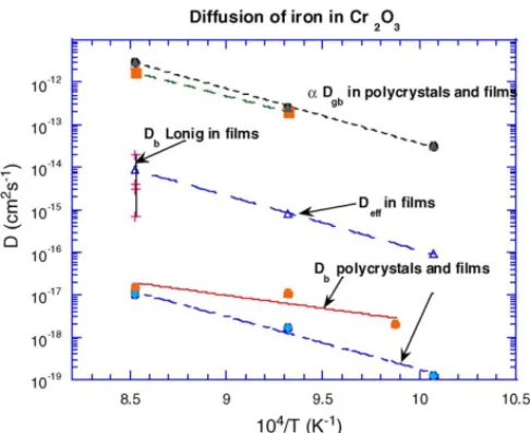 Fig. 10. Comparison, in an Arrhenius plot, of the diffusion coefficients given by Lobnig as bulk diffusion coefficients of iron in Cr 2 O 3 films and the iron diffusion coefficients in Cr 2 O 3 films determined in this work.