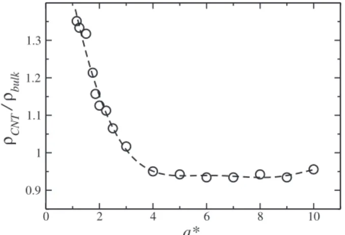 FIG. 7. Total density inside the nanotube as function of the tube radius for T * = 0.25 and p * = 0.7