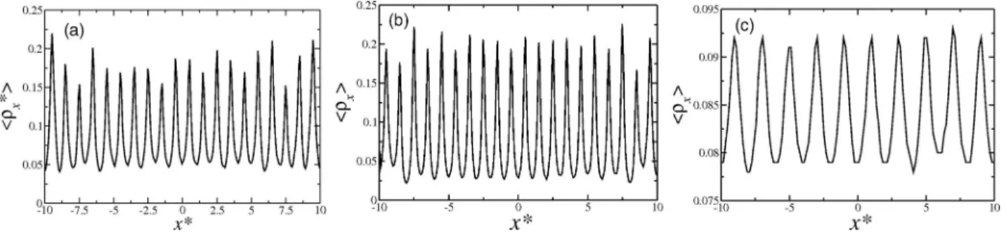 FIG. 8. Axial density profile for a nanotube with radius (a) a * = 1.5, (b) a * = 2.0, and (c) a * = 7.0.