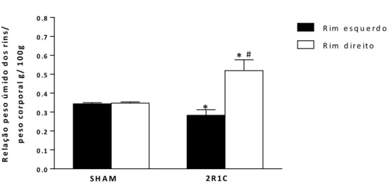 Figura 8: Peso úmido relativo (g/ 100g de peso corporal) dos rins esquerdo e direito dos ratos  normotensos  SHAM  (n=10)  e  com  hipertensão  renovascular  2R1C  (n=10)