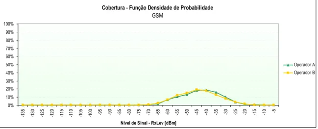 Figura 4-2 – Função Densidade de Probabilidade do indicador Cobertura Radioeléctrica, em GSM 