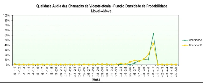 Figura 4-12 – Função Densidade de Probabilidade do indicador Qualidade Áudio de Chamadas,  do serviço de videotelefonia 