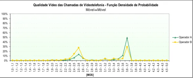 Figura 4-14 – Função Densidade de Probabilidade do indicador Qualidade Vídeo de Chamadas,  do serviço de videotelefonia 