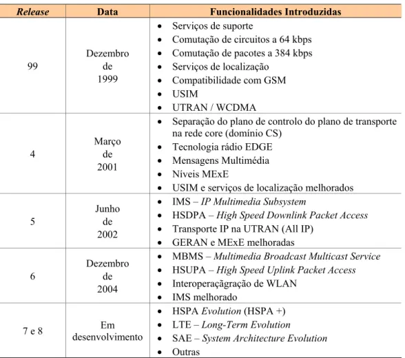 Tabela 2-1 – Algumas das funcionalidades introduzidas em cada Release das normas UMTS  Release  Data  Funcionalidades Introduzidas 