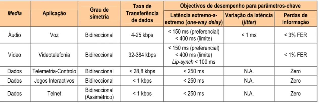 Tabela 2-2 – Expectativas de desempenho de serviços de conversação/tempo real [ETSI TS 122 105] 