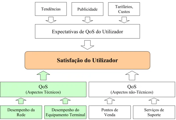 Figura 3-1 – Relação entre Satisfação do Utilizador, Qualidade de Serviço e Desempenho da Rede  [ETSI TS 102 250-1] 
