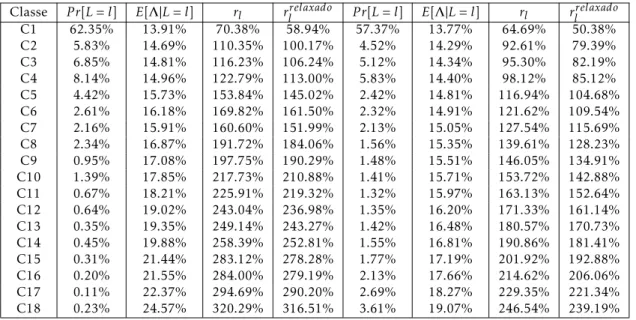 Tabela 4.2: P r[L = l], E[Λ | L = l] e Escalas de prémios