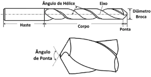 Figura 2.5 – Características de uma Broca 7 . 