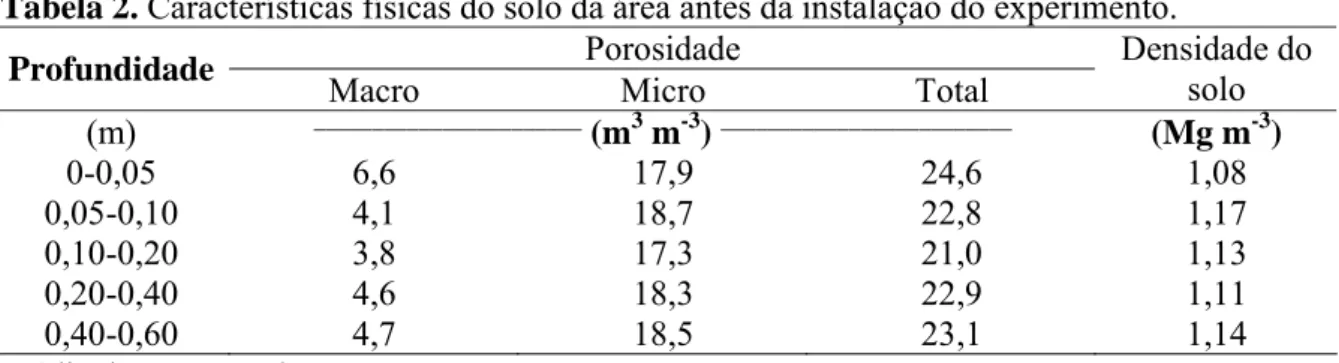Tabela 2. Características físicas do solo da área antes da instalação do experimento.  Porosidade 